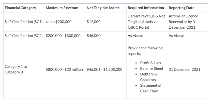 QBCC Table